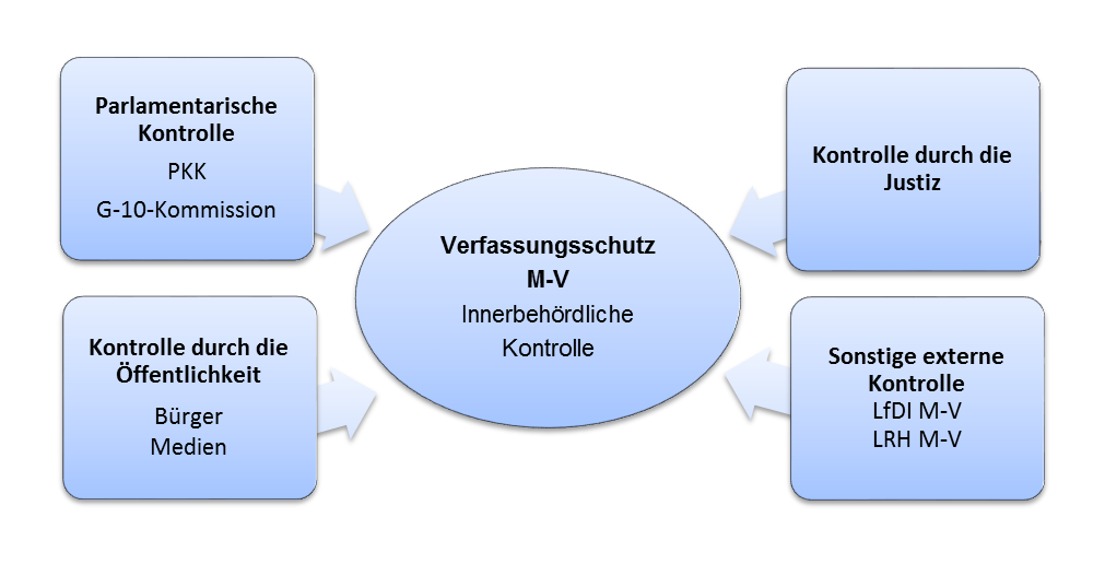 Grafik: Verfassungsschutz M-V - Innerbehördliche Kontrolle (Parlamentarische Kontrolle, Kontrolle durch die Justiz, Kontrolle durch die Öffentlichkeit, Sonstige externe Kontrolle)